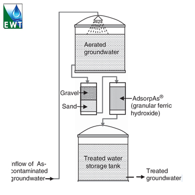 Arsenic Removal Plant